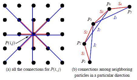 Figure 1. Connectivity of Interacting Particles [1]
